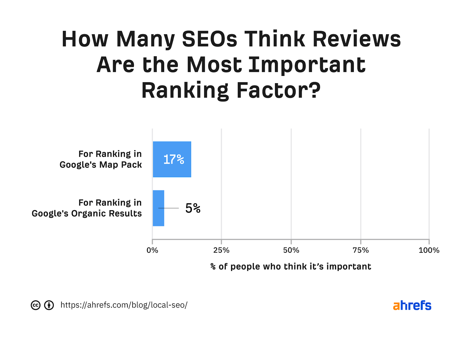 Impact of reviews on website rankings Ahrefs