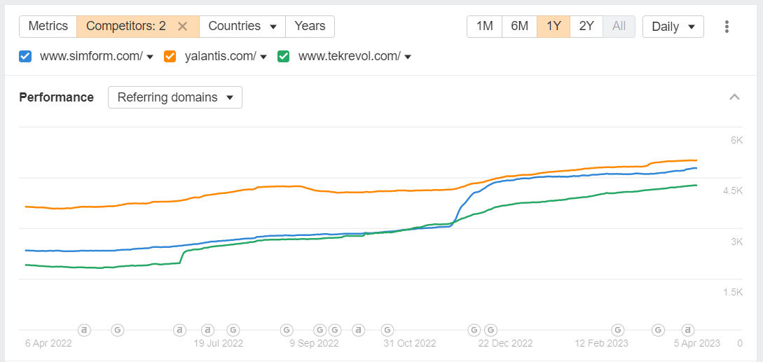 Ahrefs - comparison of growth of referring domains between competitors