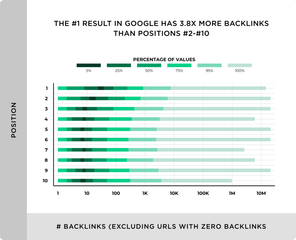 How backlinks quantity influences Google rankings - analysis by Backlinko