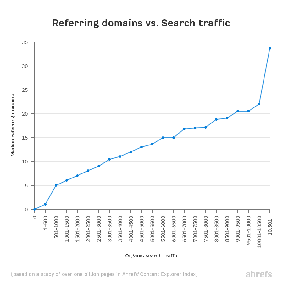 Referring Domains vs. Search Traffic Ahrefs study