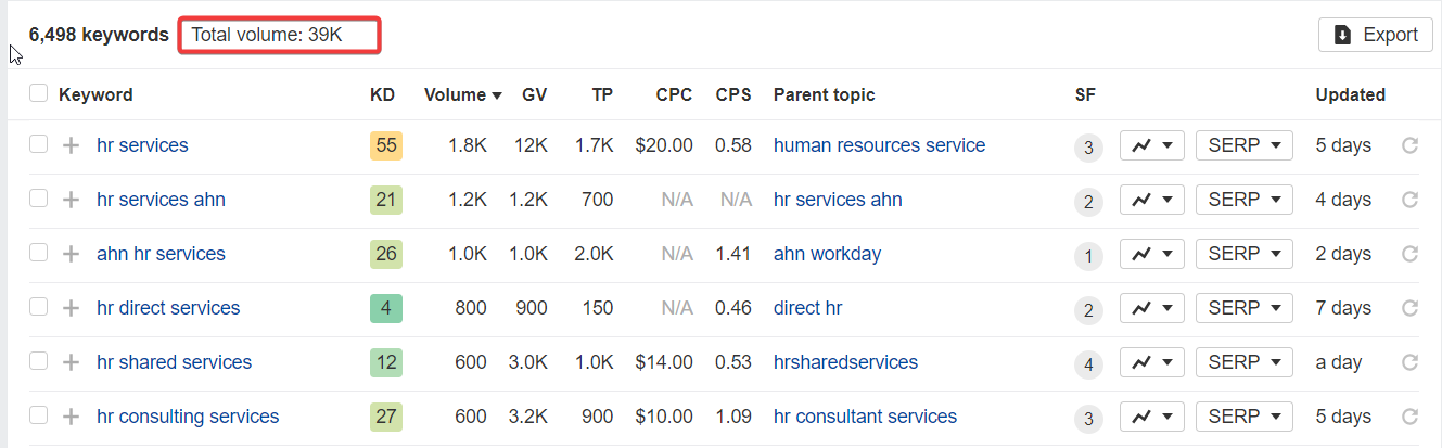 Total search volume for the “hr services” keyword Ahrefs