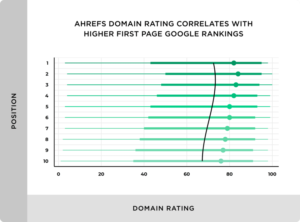 Ahrefs' domain ranking correlation with higher position in SERPs
