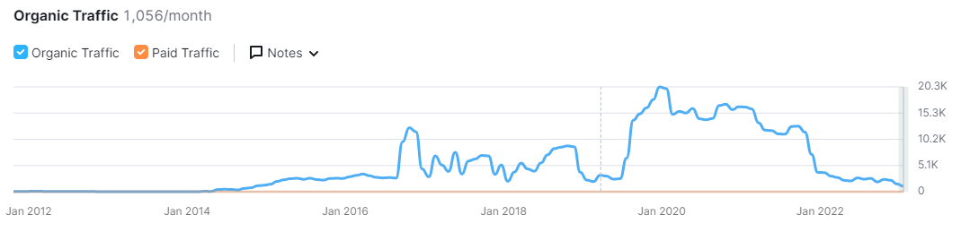 Fluctuations in organic traffic indicating possible Google penalties