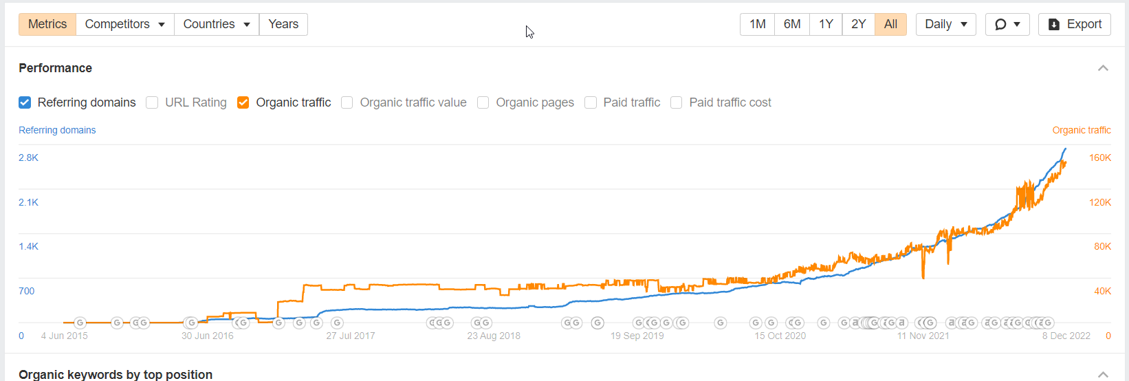 Hibob parallel growth of backlinks and organic traffic