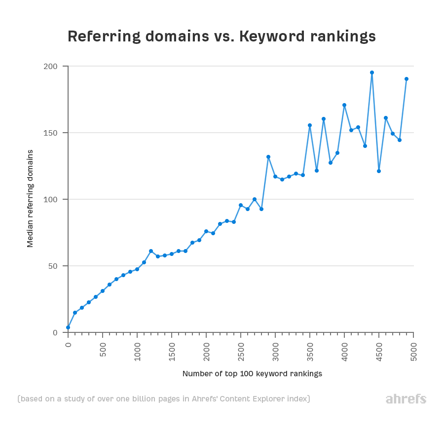 The correlation of referring domains and keyword rankings in the top 10