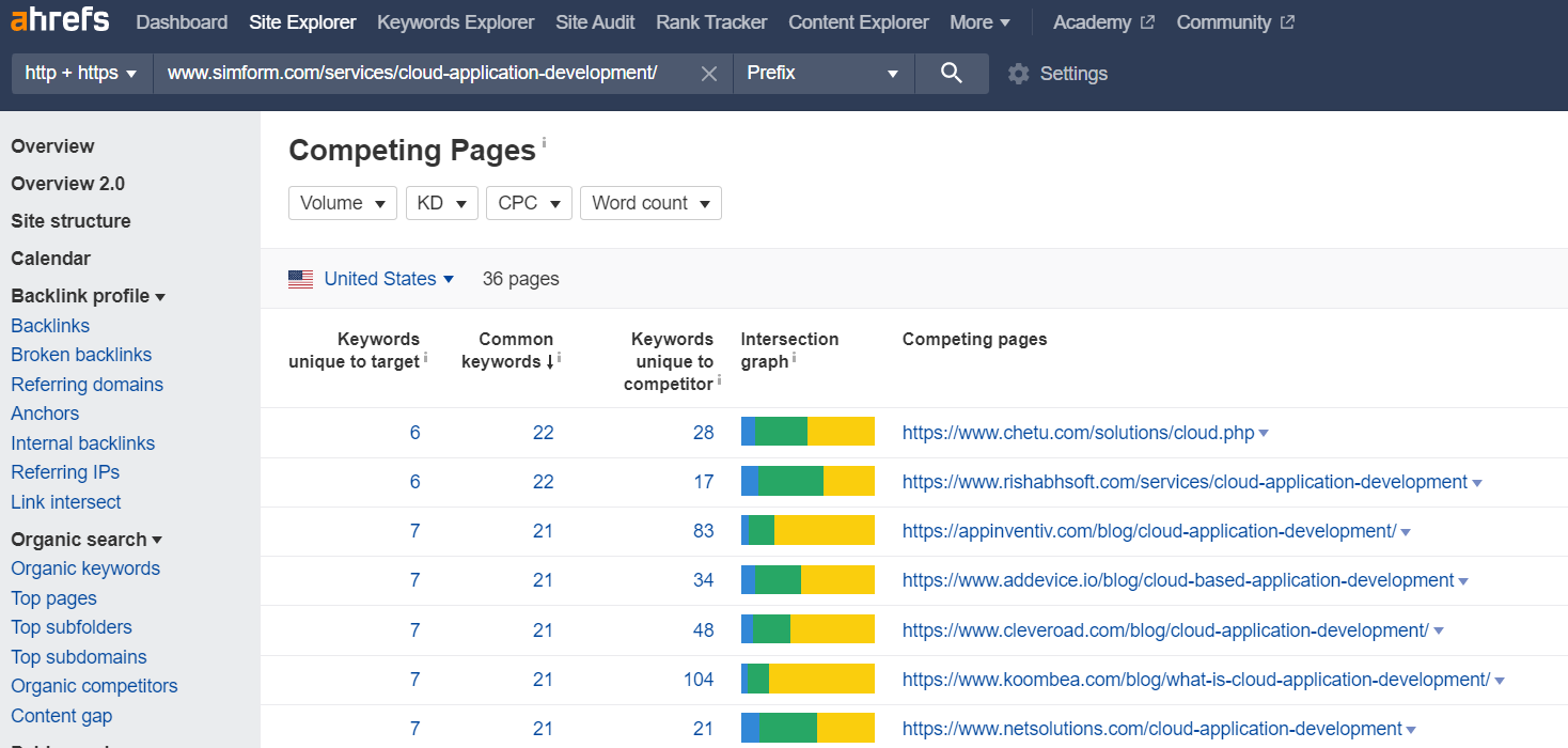 Ahrefs Competing pages report