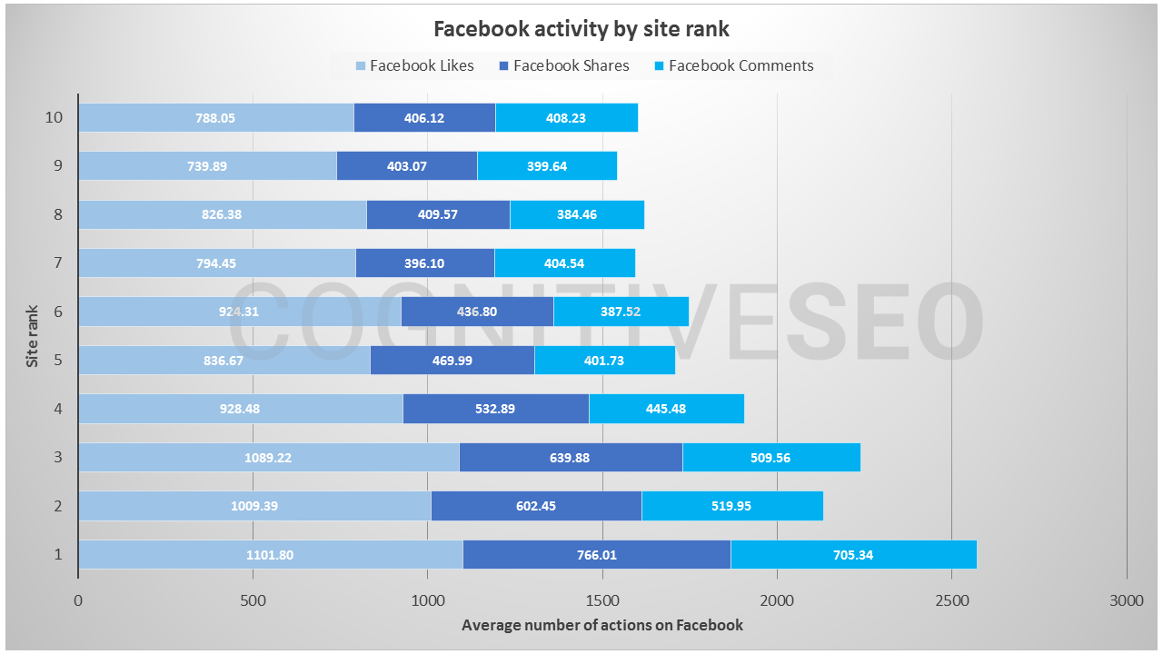 CognitiveSEO Facebook activity by site rank