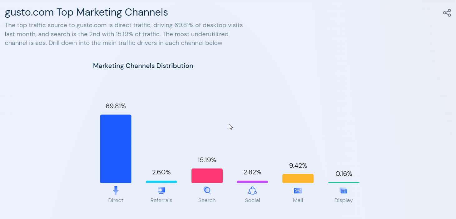 Marketing channel distribution for Gusto by SimilarWeb