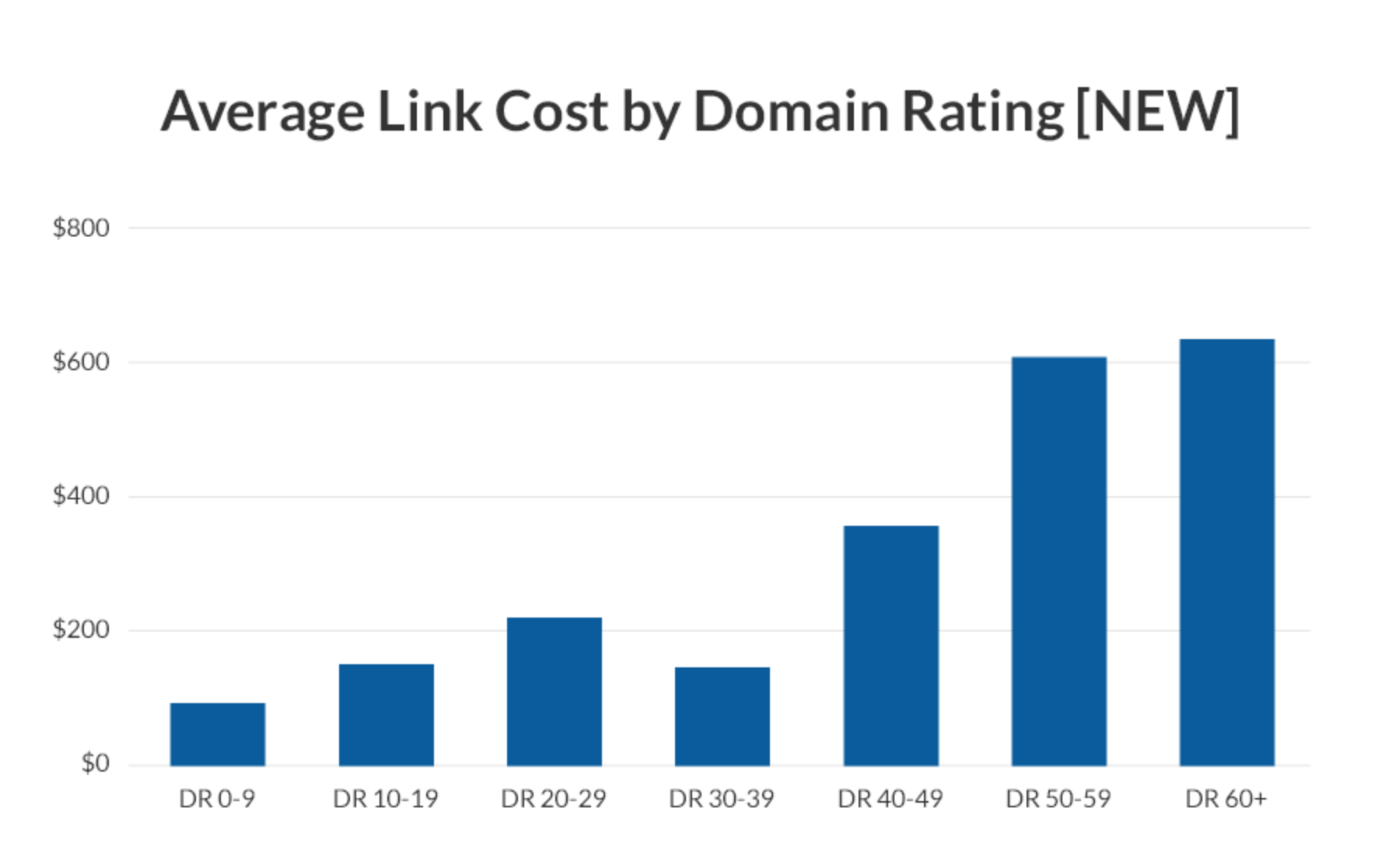 Average link cost by domain ranking Ahrefs research