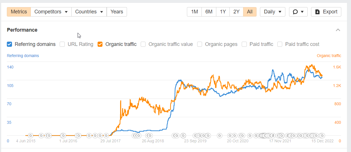 Buildfire organic traffic and backlink growth correlation