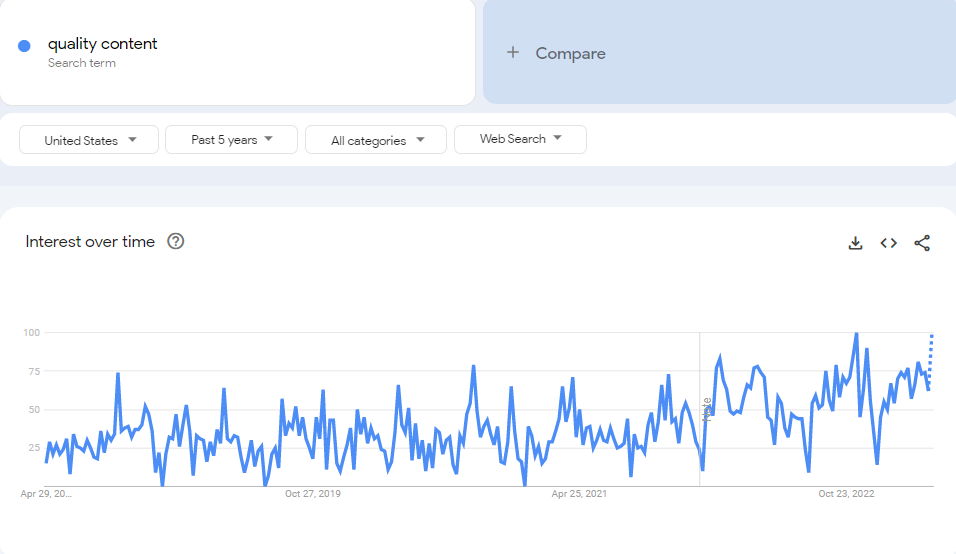 Quality Content popularity in Google Trends