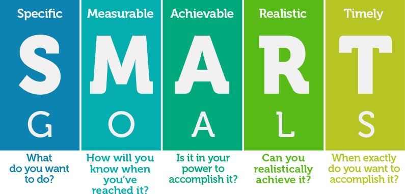 SMART goal setting framework