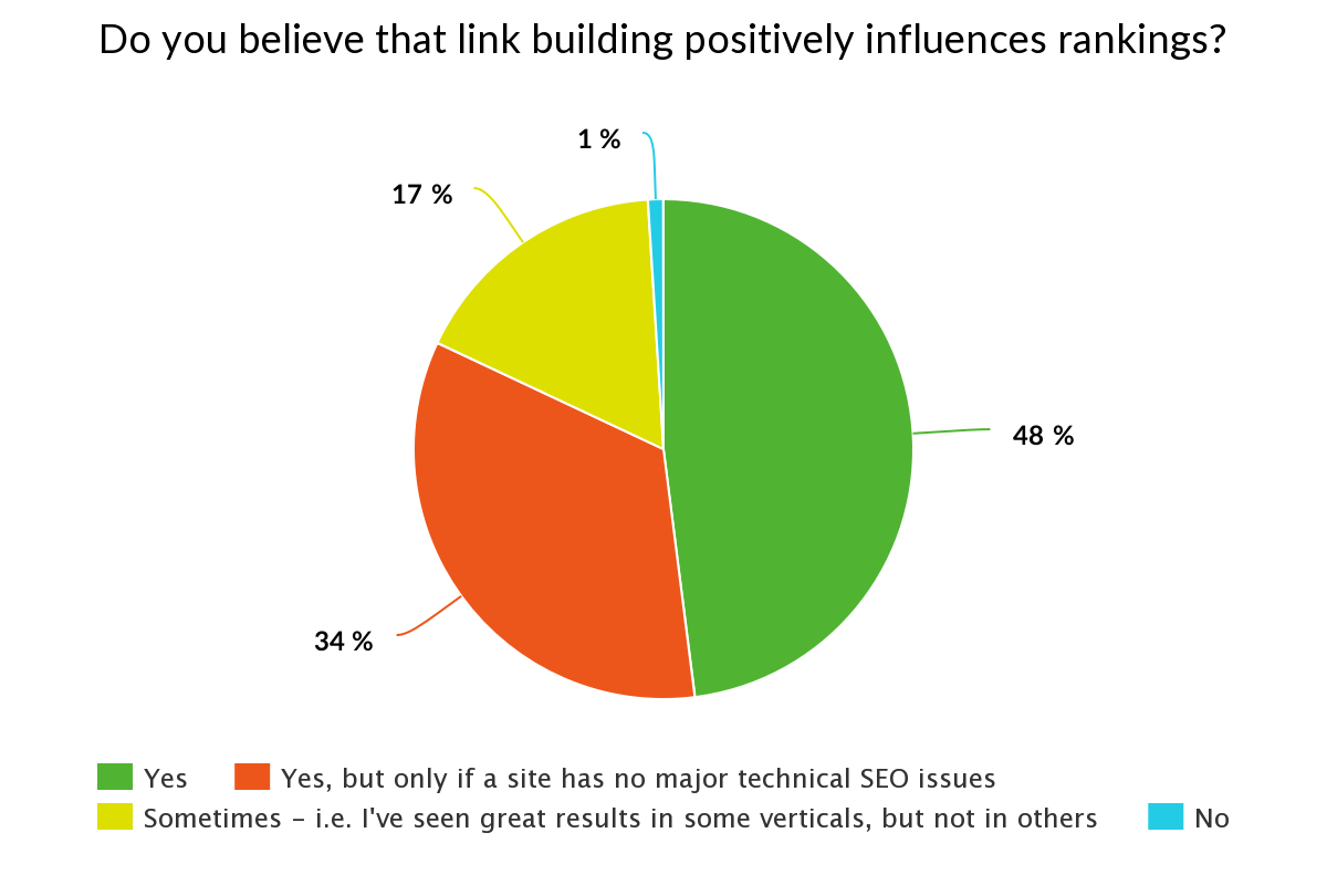 A graph showing the responses to a study's question about link building and its effect on rankings