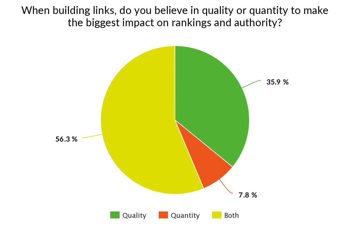 A pie chart is showing answers to whether backlink quality or quantity counts more in link building