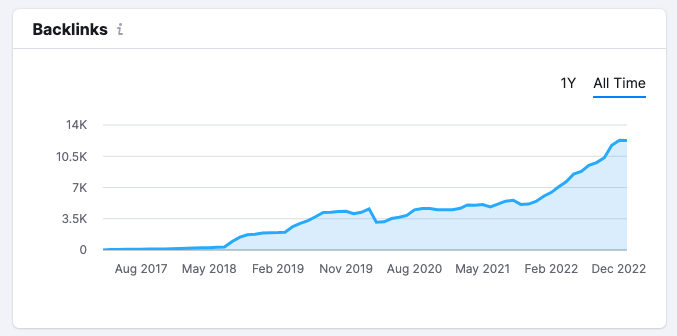 Clearscope Growth of Backlinks from Semrush