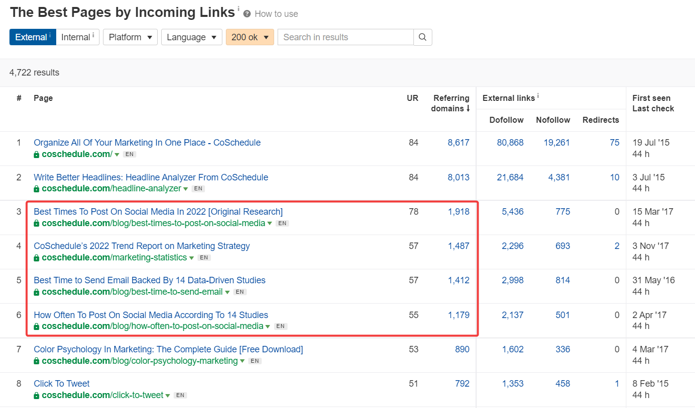 CoSchedule has earned ~6K unique backlinks with only four linkable assets