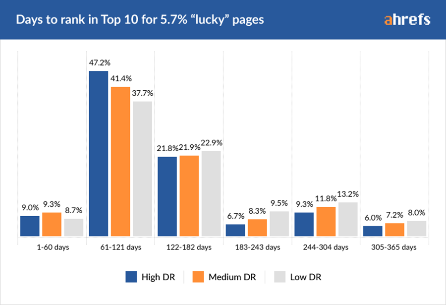 Days to rank in Top 10 for 5.7% “lucky” pages