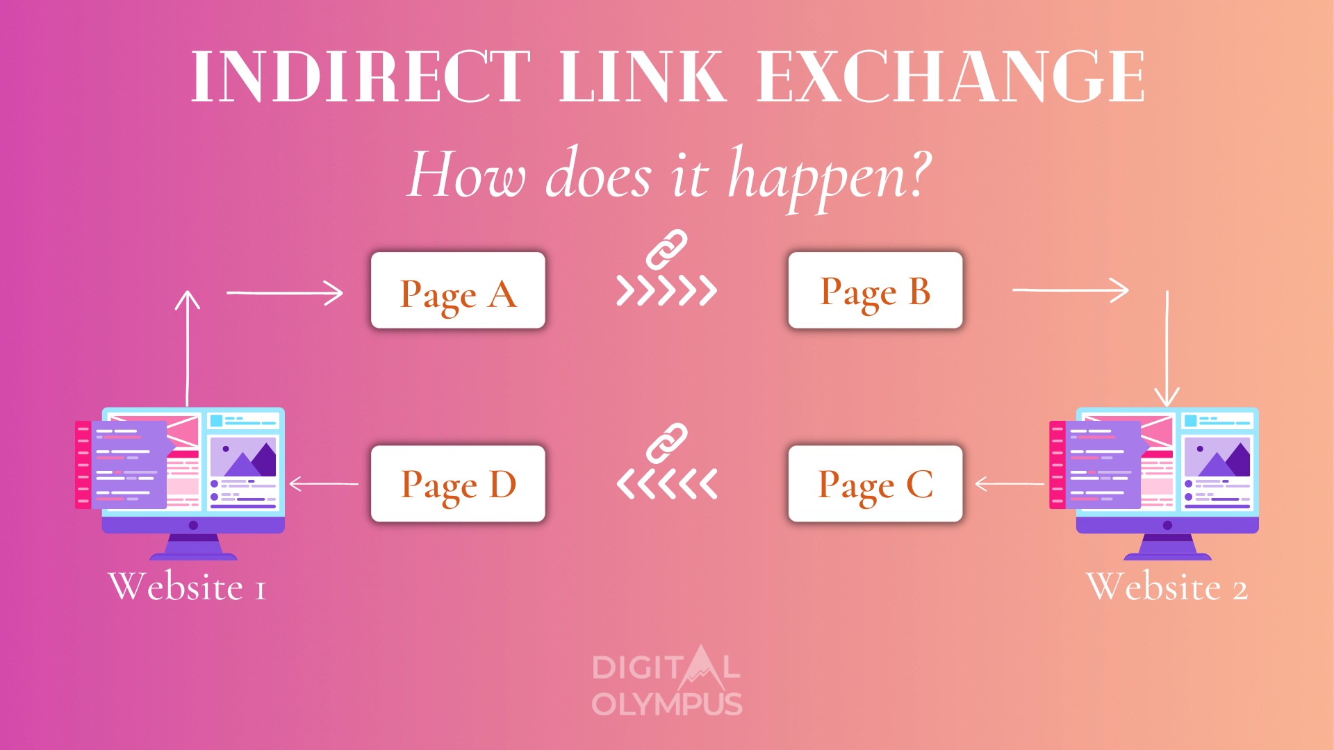 Indirect Link Exchange Graph - Digital Olympus