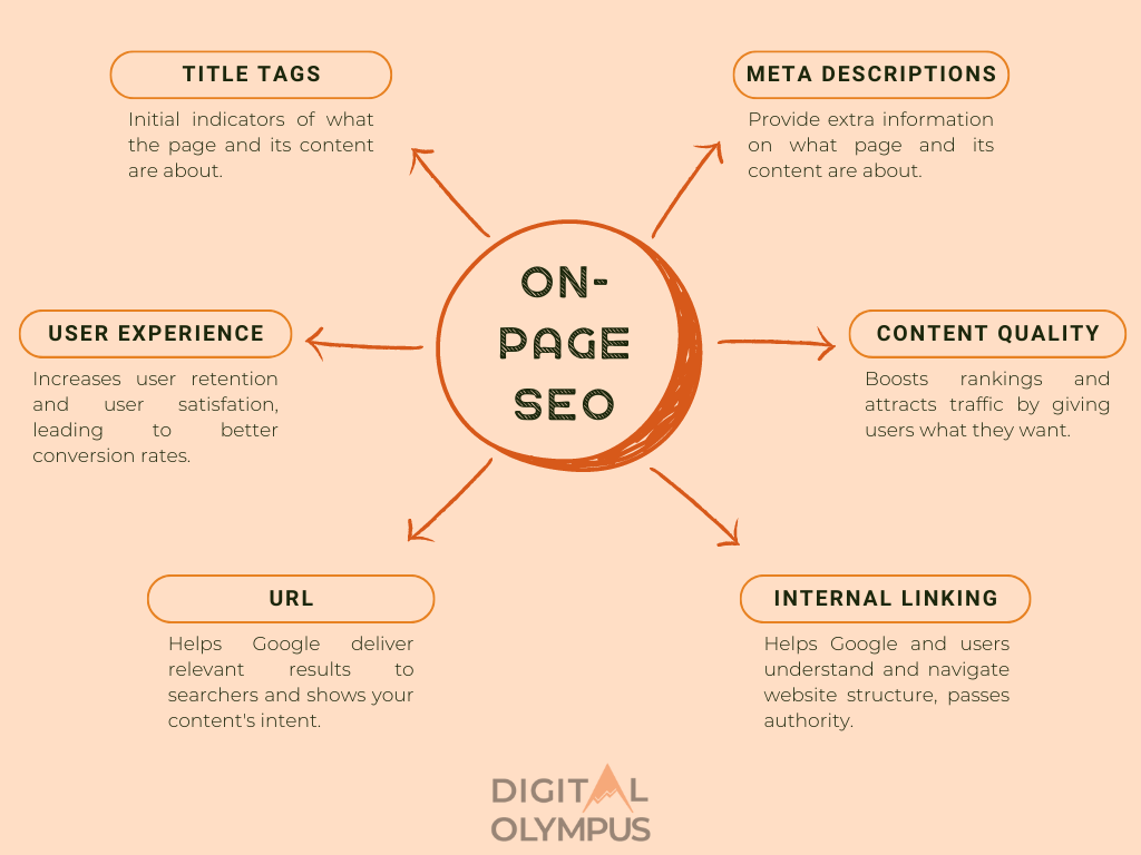 On-Page SEO Factors and Their Importance - Digital Olympus