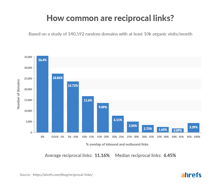 On average, reciprocal links take up 11.16% of backlink profiles