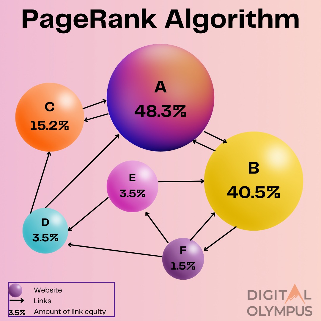PageRank Algorithm - Visual Representatiln - Digital Olympus