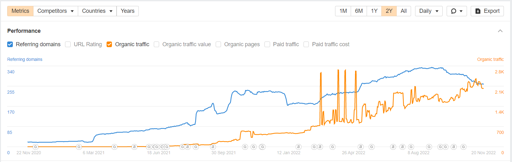 The correlation of backlinks and organic traffic of Atomic Finance