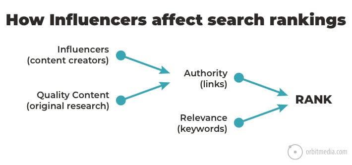 how-influencers-affect-search-rankings