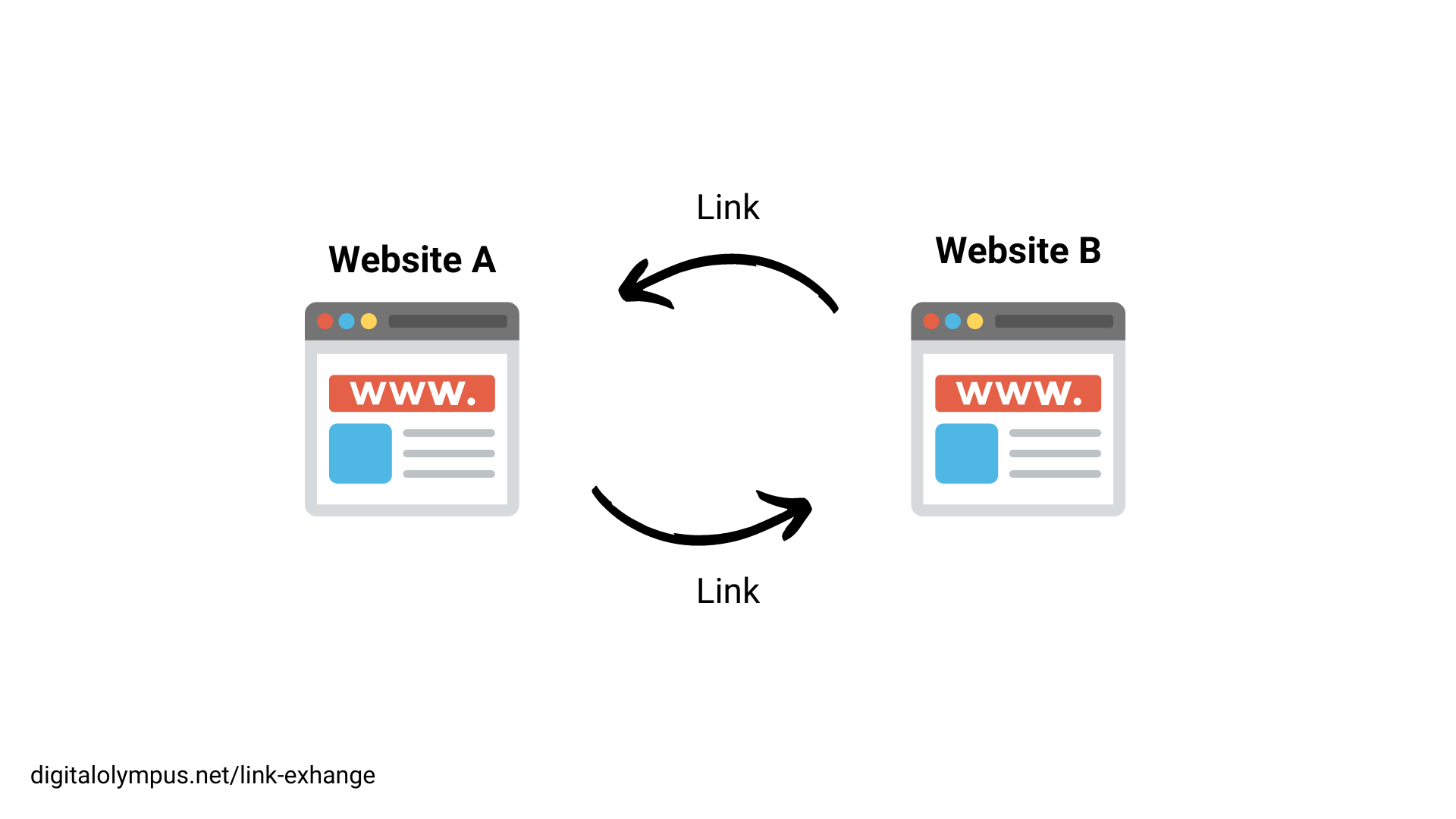 The illustration of one-way link exchanges.
