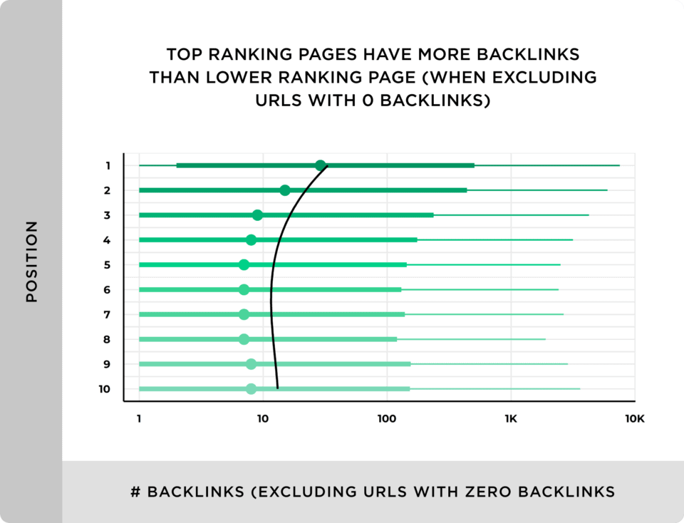 The correlation between the number of backlinks and rankings.